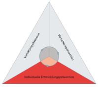 Entwicklungsprävention - Die notwendige Ergänzung